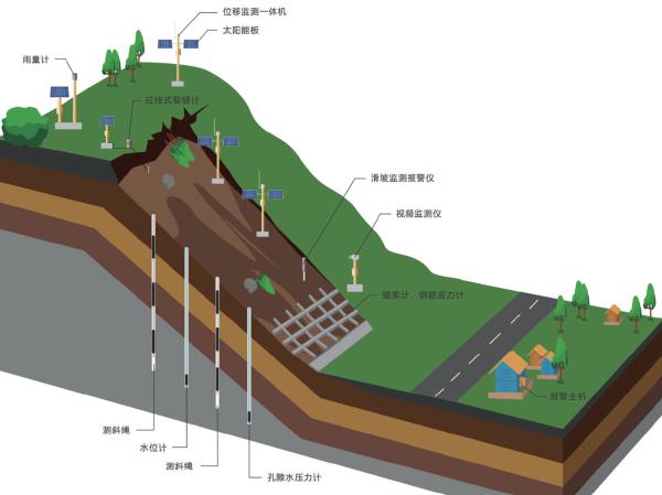 山体滑坡泥石流的边坡监测与防治方案(图1)