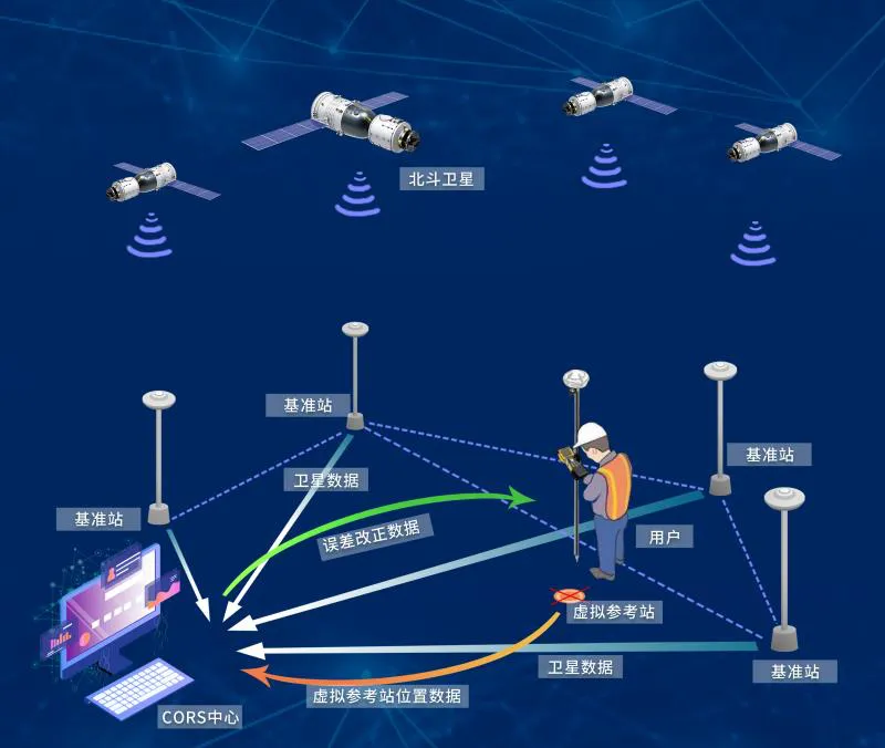 导航卫星发展历程以及北斗GNSS技术应用领域