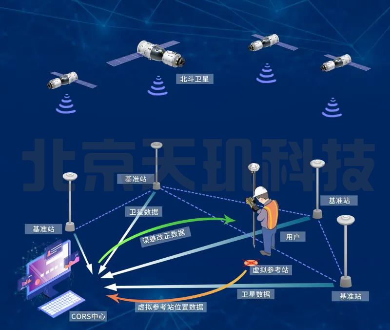 BDS北斗卫星定位导航系统原理以及定位接收机组成结构