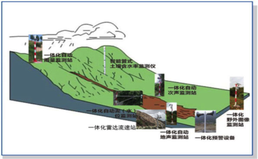 山体泥石流监测解决方案(图1)