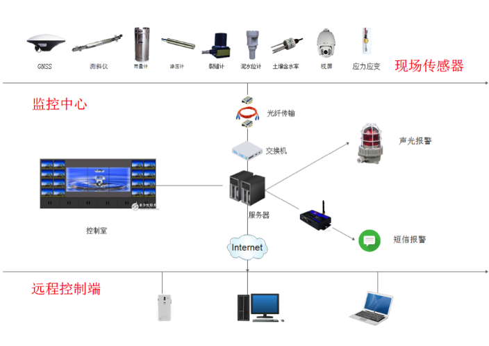 高层构建筑物现场监测方案(图2)