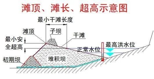 基于北斗定位尾矿库安全在线监测系统以及分类(图1)