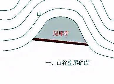 基于北斗定位尾矿库安全在线监测系统以及分类(图2)