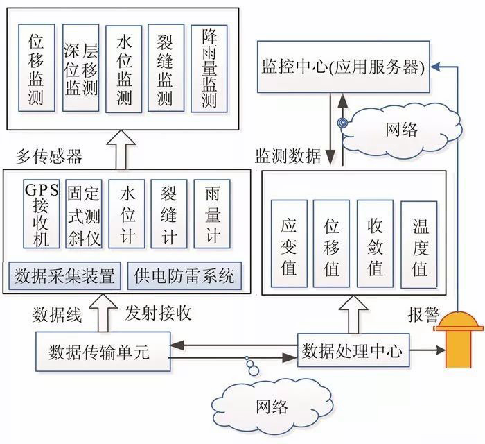 边坡变形监测预警系统一共分为几种？(图1)