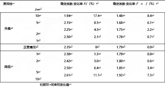 浸润线过高导致尾矿库边坡失去稳定的处理方案(图1)