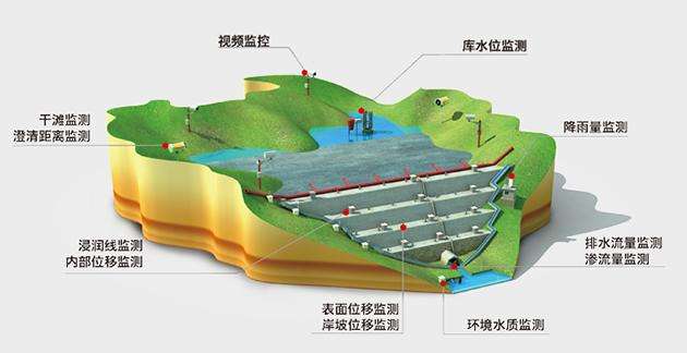 怎么控制尾矿库库水位以及怎么进行库水位监测(图2)