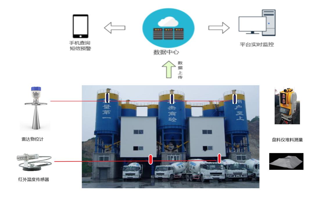 水泥混凝土拌合监管系统(图1)