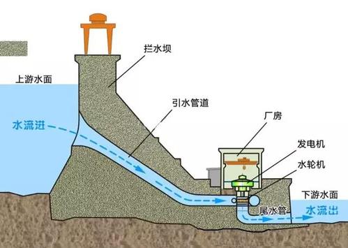 重力坝、拱坝以及土石坝和堆石坝优缺点汇总(图4)