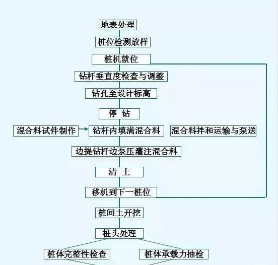 作为施工工程人这些CFG桩基打桩知识你必须要懂(图2) 作为施工工程人这些CFG桩基打桩知识你必须要懂(图2)